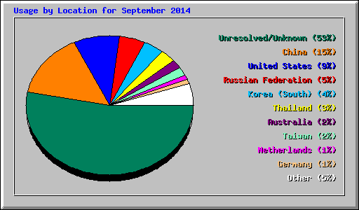 Usage by Location for September 2014