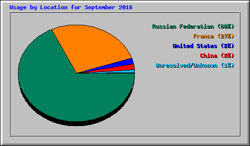 Usage by Location for September 2016