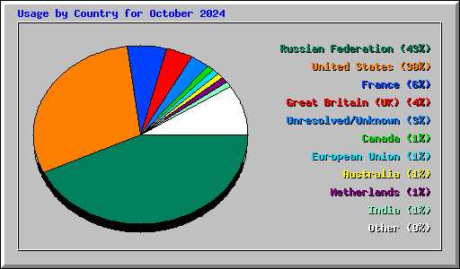 Usage by Country for October 2024