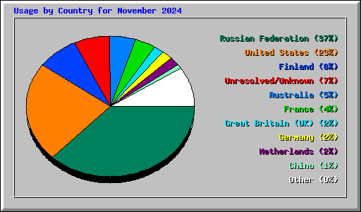 Usage by Country for November 2024