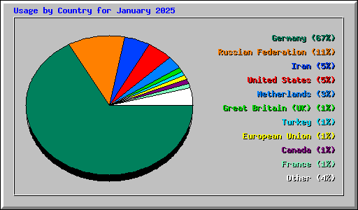 Usage by Country for January 2025