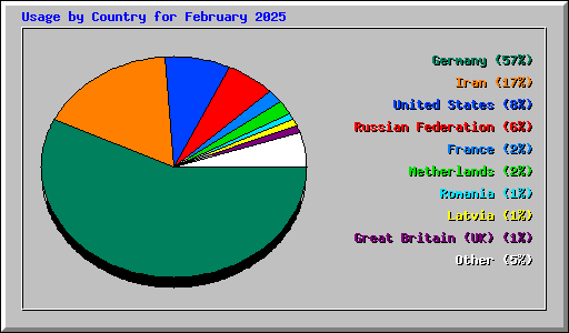 Usage by Country for February 2025