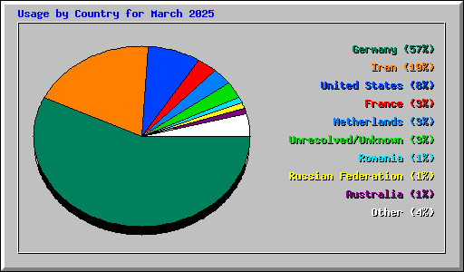 Usage by Country for March 2025