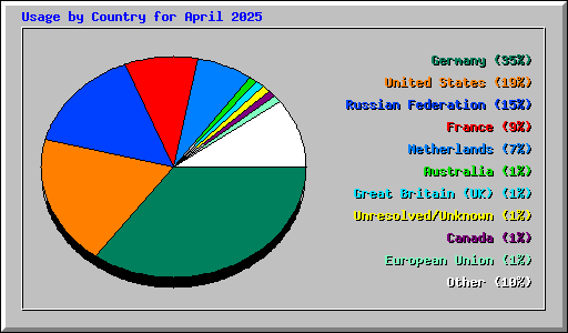 Usage by Country for April 2025