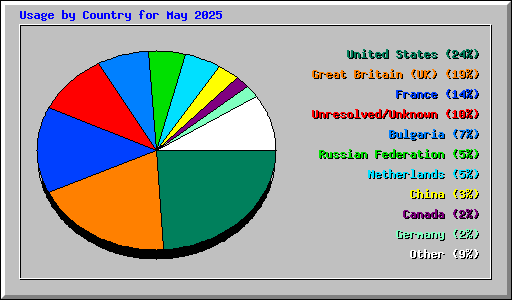 Usage by Country for May 2025