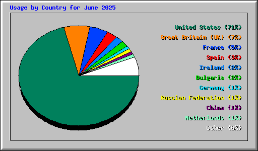 Usage by Country for June 2025