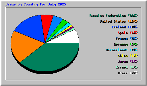 Usage by Country for July 2025