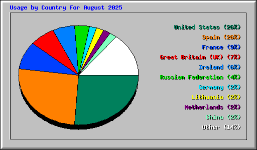 Usage by Country for August 2025