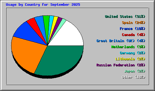 Usage by Country for September 2025