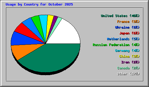 Usage by Country for October 2025