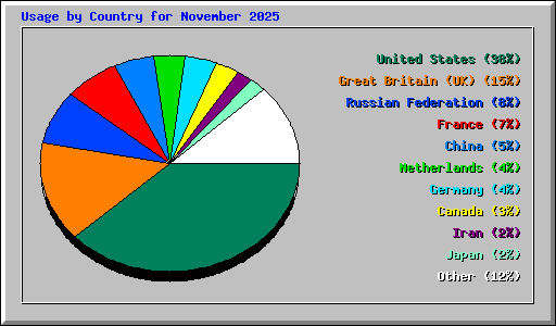Usage by Country for November 2025