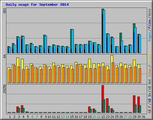 Daily usage for September 2014