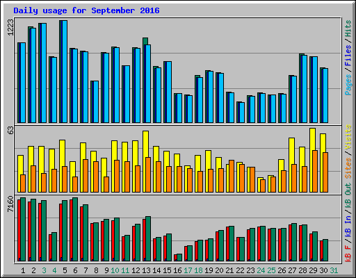 Daily usage for September 2016