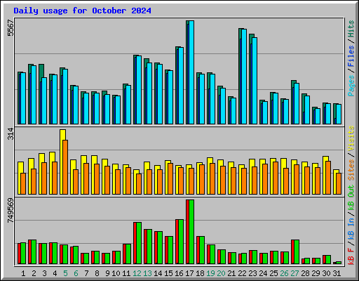 Daily usage for October 2024