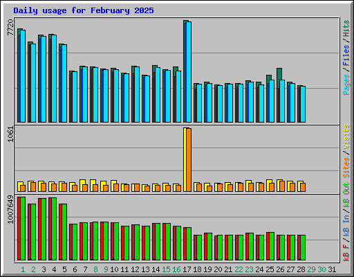 Daily usage for February 2025
