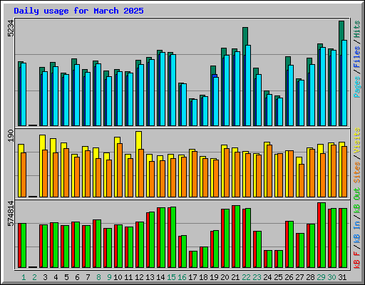 Daily usage for March 2025