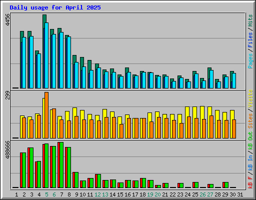 Daily usage for April 2025