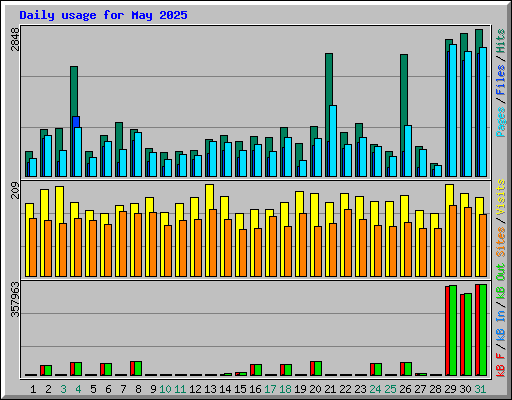 Daily usage for May 2025