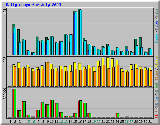 Daily usage for July 2025