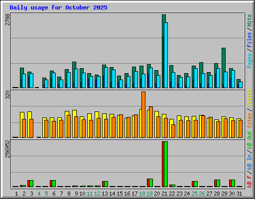 Daily usage for October 2025