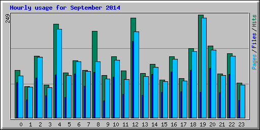 Hourly usage for September 2014