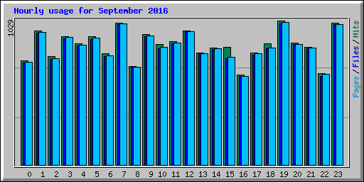 Hourly usage for September 2016