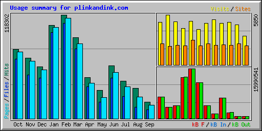 Usage summary for plinkandink.com